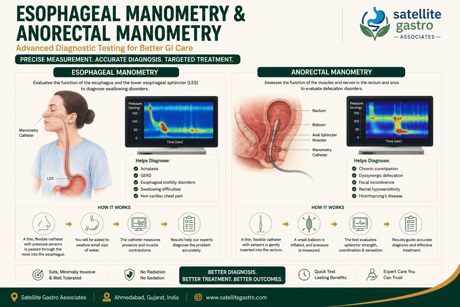 Oesophageal and Anorectal Manometry