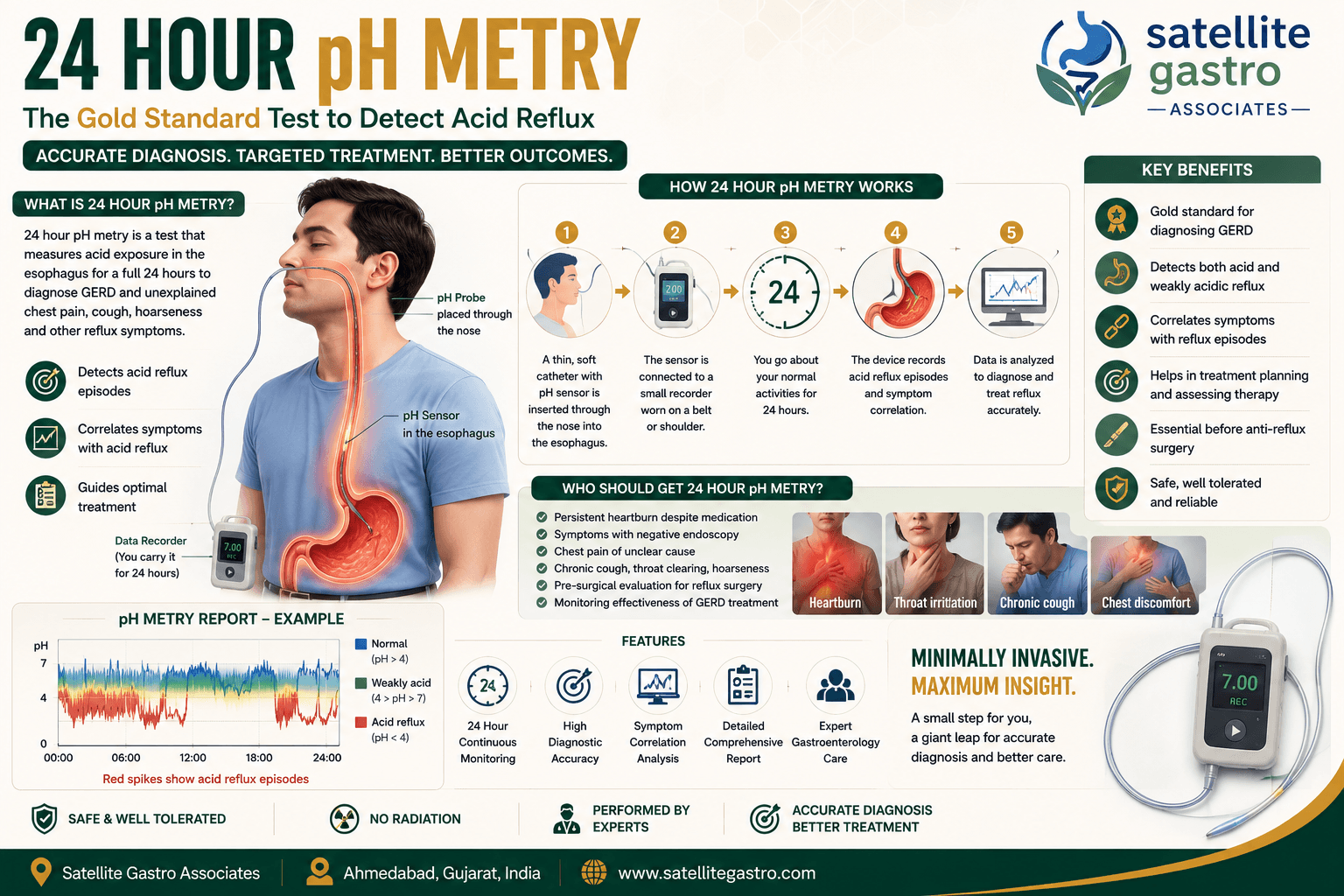 24-hour pH-metry